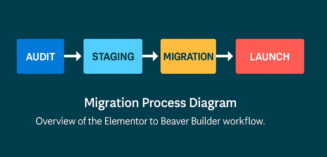 Visual process diagram showing the migration workflow from Elementor to Beaver Builder in five stages: Audit, Staging, Migration, QA, and Launch