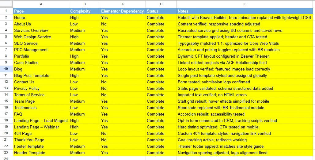 Completed Elementor to Beaver Builder migration checklist in Google Sheets showing all site pages marked complete, including notes for design, performance, and QA verification.