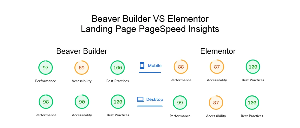 PageSpeed Insights comparison showing Beaver Builder scoring 97 mobile and 98 desktop versus Elementor scoring 88 mobile and 99 desktop
