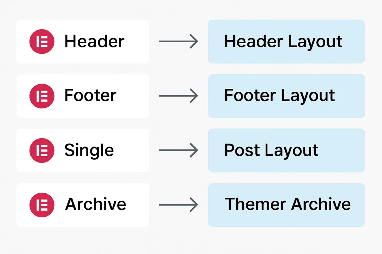 Diagram showing Elementor templates mapped to Beaver Themer layouts including header, footer, single post, and archive pages