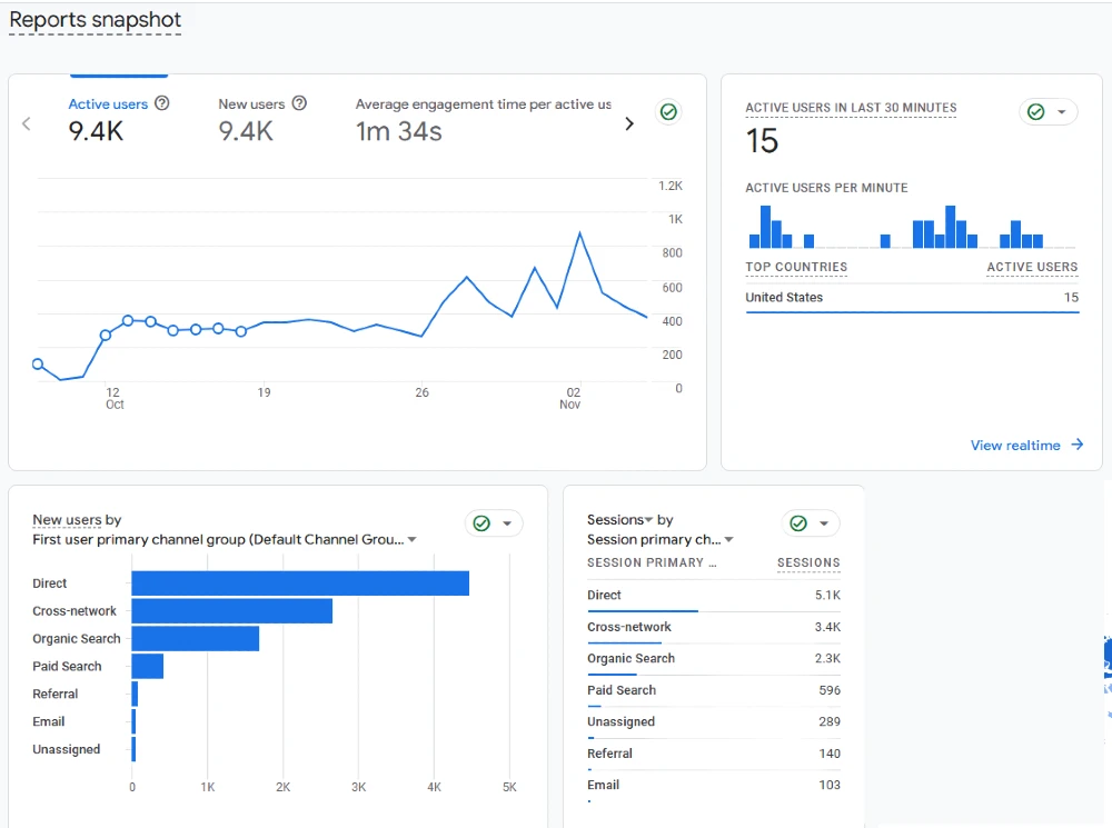 SEO and PPC performance tracking dashboard from Google Analytics