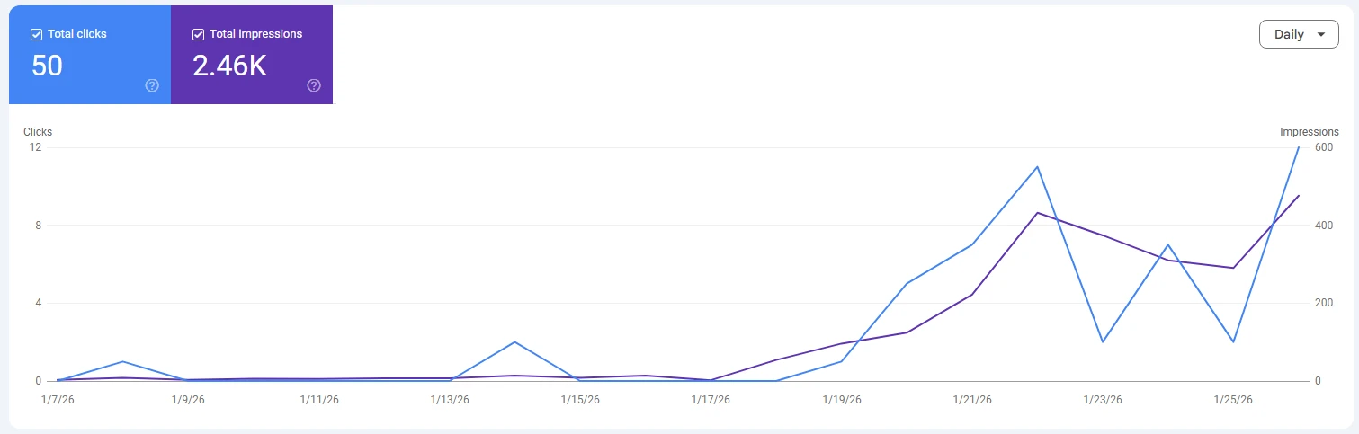 Google Search Console performance showing rapid growth in impressions and clicks following launch.